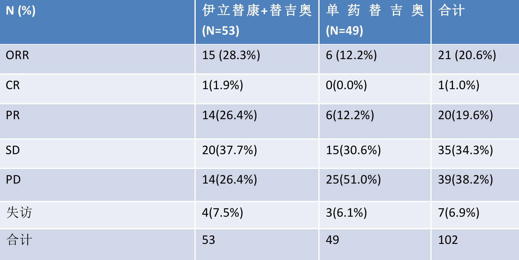 结论 和单药替吉奥相比,伊立替康联合替吉奥组的患者pfs